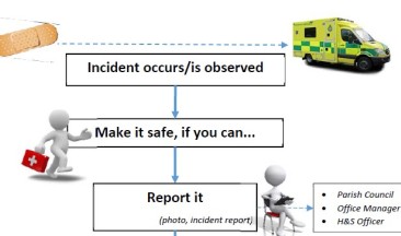 Incident Management